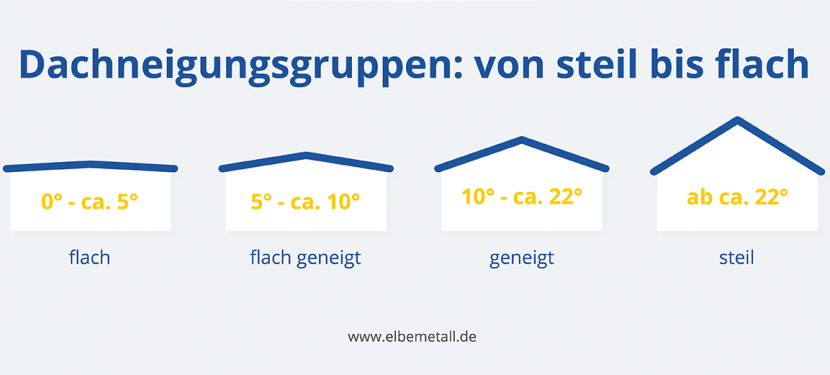 Die gängigsten Dachneigungen im Überblick (© elbemetall.de)